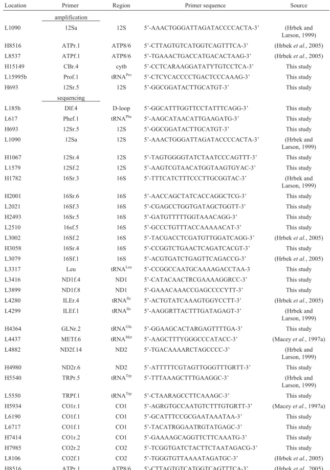 Table 1 - Primers used in the amplification and sequencing of the complete mitochondrial genome of Arapaima gigas