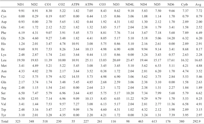 Table 4 - Amino acid usage (%) in the 13 protein coding genes of the Arapaima gigas mtDNA.