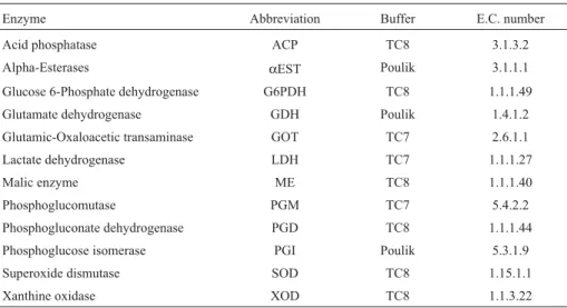 Table 2 - Enzyme systems used in allozyme electrophoresis; buffer systems: TC8 = 0.25 M Tris, 0.06 M citrate, pH 8.0 (Ward and Beardmore, 1977);
