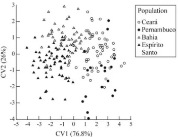 Table 3) were high (Smith and Fujio, 1982; Ward et al., 1994). Overall, the populations were found to be  geneti-cally structured (F ST = 0.0277; 95% confidence interval (bootstrapping over loci) = 0.00078-0.05648; standard  er-ror (jacknifing across loci)