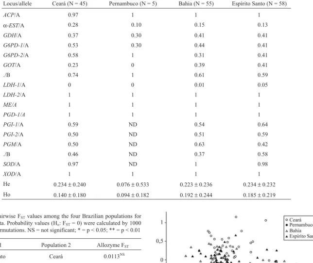 Table 3 - Allele frequencies for the 14 loci analysed. For simplicity, the slowest migrating allele for each locus is not shown: its frequency can be calcu- calcu-lated as one minus the frequency of the other alleles at that locus in the population
