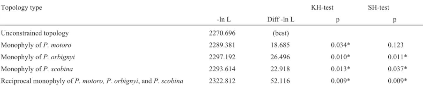 Table 5 - Results of NJ constraint tests of monophyly of species Potamotrygon motoro, P