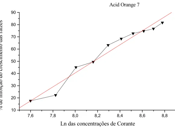 Figura 6. Nesta figura esta ilustrado a porcentagem de inibição do crescimento das raízes de  5 expostas às diferentes concentrações do corante Acid Orange 7