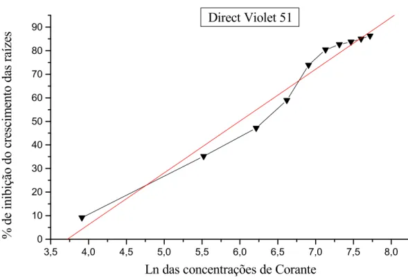 Figura 7. Porcentagem de inibição do crescimento das raízes de 5 expostas às  diferentes concentrações do corante Direct Violet 51