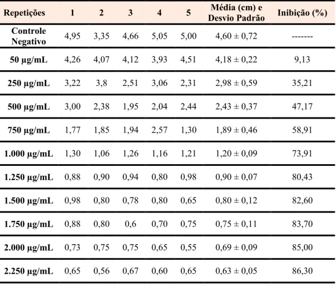 Tabela 5. Comprimento (cm), média de 5 réplicas ± desvio padrão e % de inibição das raízes  de 5  expostas às diferentes concentrações do corante Direct Violet 51
