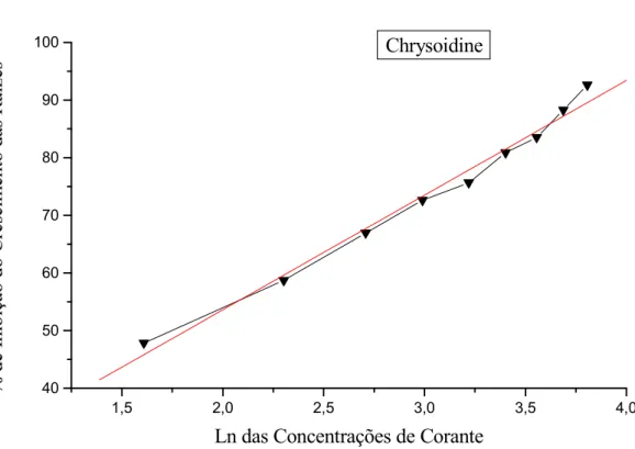 Figura 9. Porcentagem de inibição do crescimento das raízes de 5 expostas às  diferentes concentrações do corante Chrysoidine