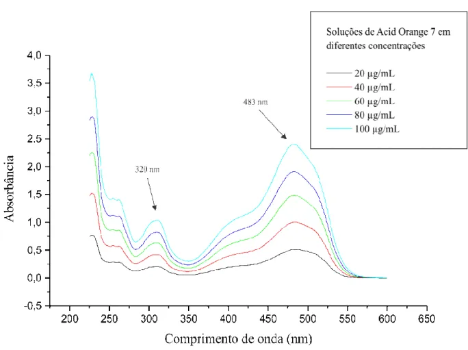 Figura 10. Espectro de Absorção do corante Acid Orange 7 nas seguintes concentrações: 20,  40, 60, 80 e 100 µg/mL