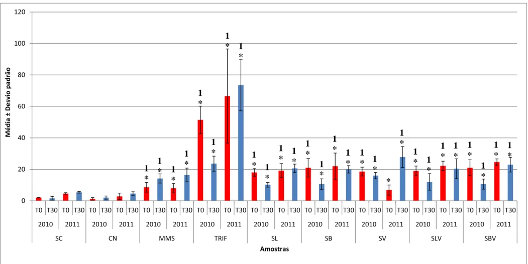 Figura 1 – Média e desvio padrão do índice de aberrações cromossômicas (IAC), indicativas de genotoxicidade, em células meristemáticas de Allium cepa,  após a exposição à água ultrapura (controle negativo), ao solo controle, ao MMS e à trifluralina (contro