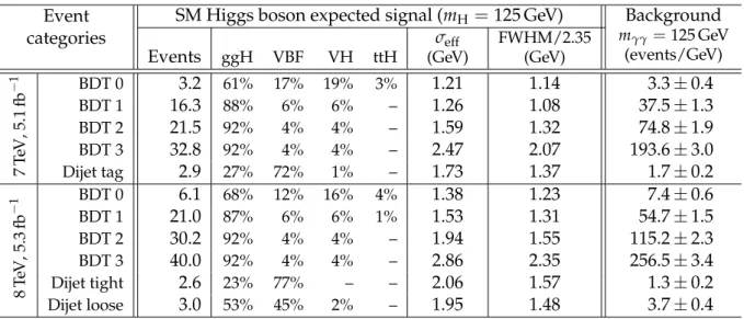 Table 2: Expected numbers of SM Higgs boson events (m H = 125 GeV) and estimated back- back-ground (at m γγ = 125 GeV) for all event categories of the 7 and 8 TeV data sets