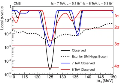 Figure 2: The local p-value as a function of m H in the γγ decay mode for the combined 7 and 8 TeV data sets