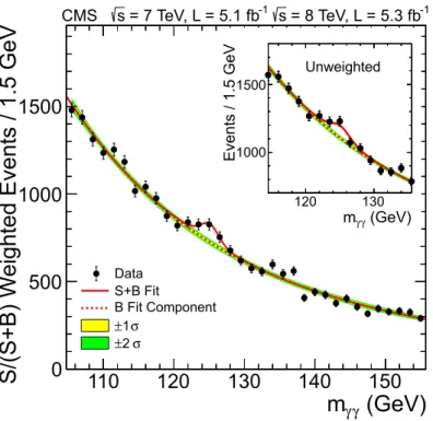 Figure 3: The diphoton invariant mass distribution with each event weighted by the S/ ( S + B ) value of its category