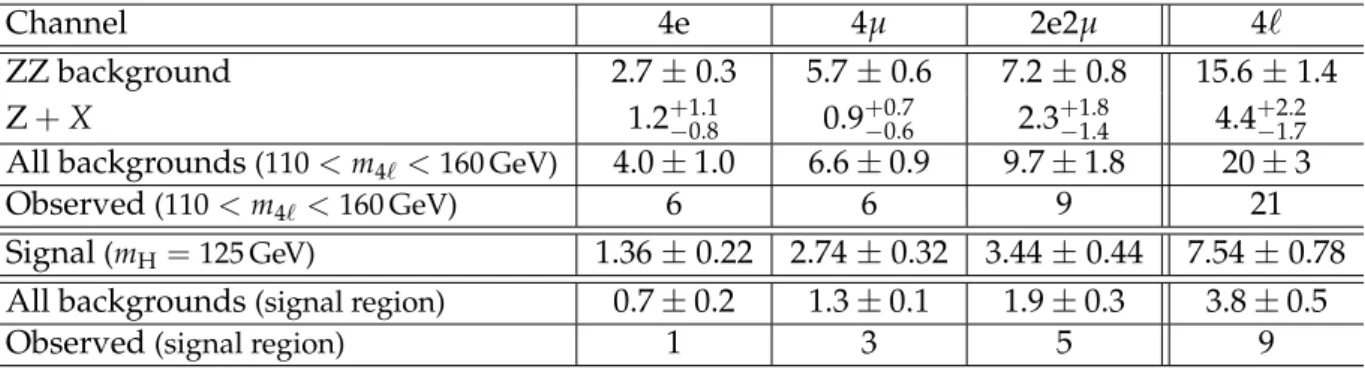 Table 3: The number of selected events, compared to the expected background yields and ex- ex-pected number of signal events (m H = 125 GeV) for each final state in the H → ZZ analysis