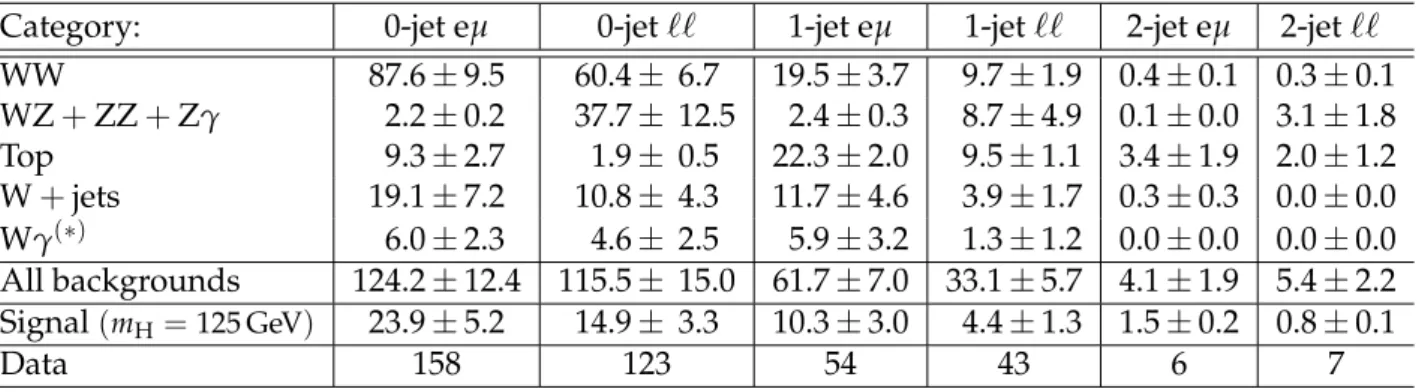 Figure 7: Distribution of m `` for the zero-jet eµ category in the H → WW search at 8 TeV.