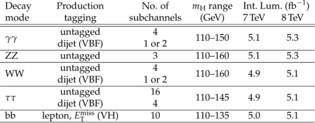 Table 1: Summary of the subchannels, or categories, used in the analysis of each decay mode.