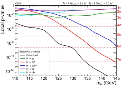 Figure 1: Expected local p-values for a SM Higgs boson as a function of m H , for the decay modes γγ, ZZ, WW, ττ, and bb and their combination.
