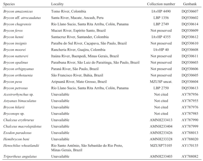 Table 1 - Specimens sequenced in the present study and data obtained from GenBank. IAvHP = Colección de Peces dulceacuícolas del Instituto Alexan- Alexan-der von Humboldt, Boyaca, Colombia; LBP = Laboratório de Biologia e Genética de Peixes, Instituto de B