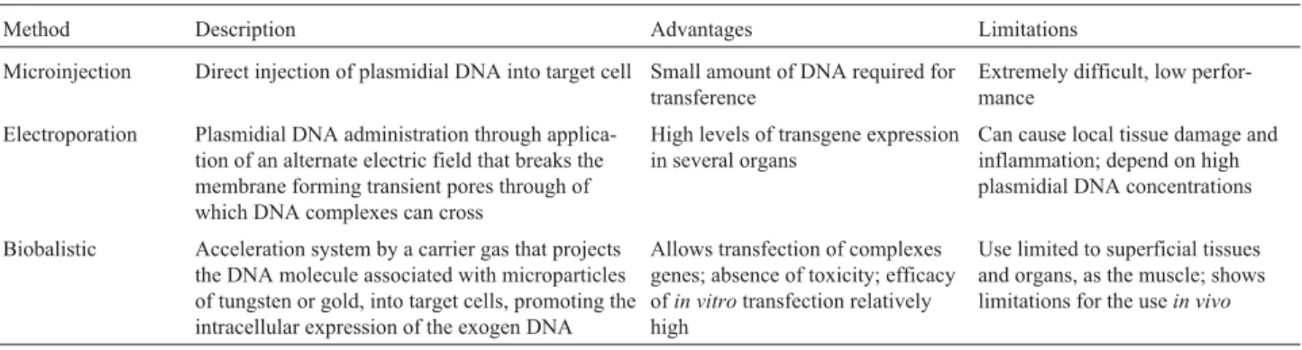 Table 1 - Physical methods of gene therapy with non-viral vectors.