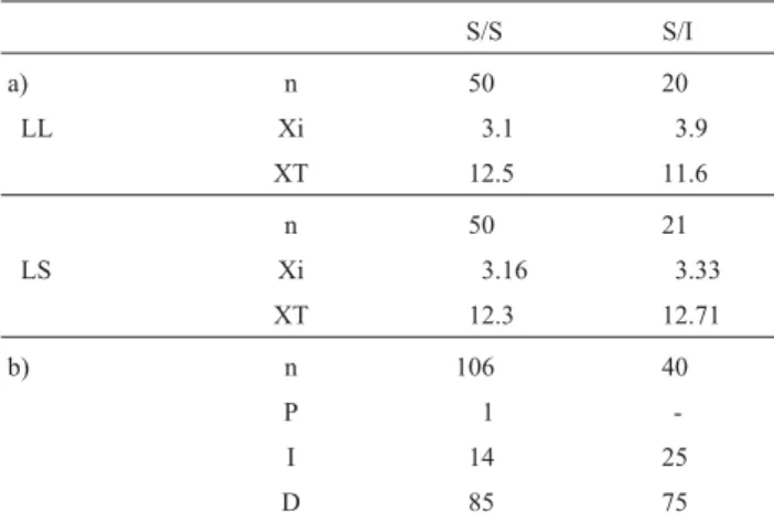 Table 2 - Interstitial (Xi) and total (XT) chiasmata frequencies in different M4 inversion karyomorphs of Sinipta dalmani from the “Los Loros”  pop-ulation and “F” statistics values for the comparison of averages among  dif-ferent karyomorphs
