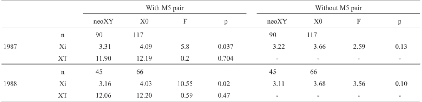 Table 5 - Mean interstitial (Xi) and total (XT) chiasma frequencies from Sinipta dalmani males with different karyomorphs for the M5-X fusion with and without the data of the M5 pair in two samples of the Los Loros population