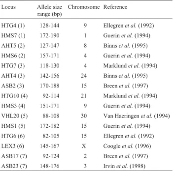 Table 1 - The fifteen ISAG panel markers used in the study of equines of the Marajoara and Puruca breeds