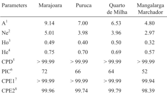 Table 2 - Levels of genetic variability and percentage values of genealogi- genealogi-cal parameters in Marajoara horses and Puruca ponies from the Marajó  ar-chipelago in comparison with other breeds, based on 15 microsatellite markers from the ISAG panel