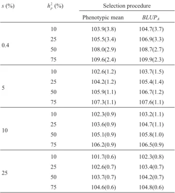 Table 4 - Mean genotypic values and standard errors (values in brackets) in the selection proportions (s) of 0.4% (best progeny), 5%, 10% and 25%