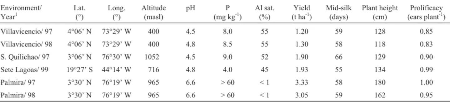 Table 1 - Environmental characteristics and overall means for maize grain yield, mid-silk, plant height and prolificacy, evaluated in four acid soil and at two non-acid soils environments in Brazil and Colombia.