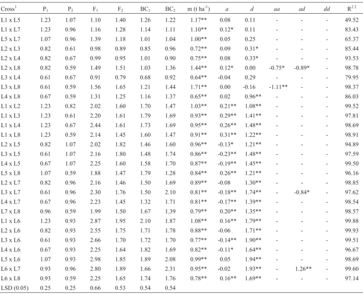 Table 2 - Means of six maize generations using eight inbreds with different levels of tolerance to acid soils, and estimates of mean (m), additive (a), domi- domi-nance (d) and epistatic (aa, ad, dd) effects, for grain yield evaluated in four acid soils en