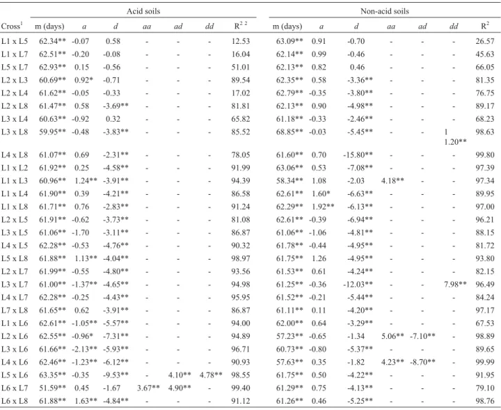 Table 5 - Estimates of mean (m), additive (a), dominance (d) and digenic epistatic (aa, ad, dd) effects for maize mid-silk, evaluated in four acid soil and in two non-acid soils environments in Brazil and Colombia.