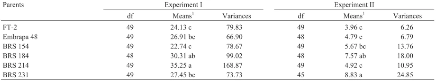 Table 1 - Degrees of freedom (df), means and variances of the six parent soybean cultivars and their derived biparental cross F 2 and F 3 generations in ex- ex-periments I and II