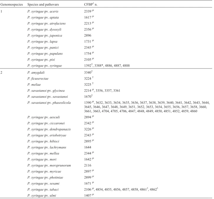 Table 1 - Strains of Pseudomonas syringae 1 group, P. viridiflava and related species P