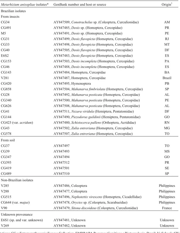 Table 1 - The Metarhizium anisopliae isolates characterized in this study, their hosts and geographic origins
