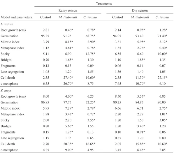 Table 2 - Root growth (cm), germination (%) and cytogenetic alterations (%) in Lactuca sativa and Zea mays treated with aqueous extracts of Myelochroa lindmanii and Canoparmelia texana collected in the city of Juiz de Fora (Minas Gerais state, Brazil) duri