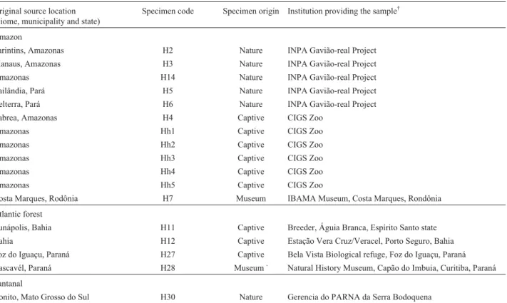Table 1 - Demographic information for the harpy eagles (Harpia harpyja) subjected to microsatellite primer characterization