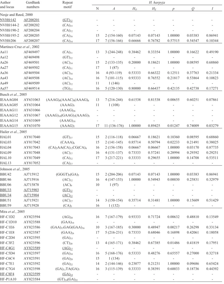 Table 2 - Characterization of 45 microsatellite loci for the harpy eagle (Harpia harpyja) originally isolated from other raptor species by the authors cited.