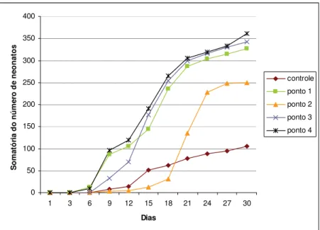 Figura 13: Valores acumulados de número de neonatos de Ceriodaphnia dubia produzidos  em 30 dias nas diferentes amostras