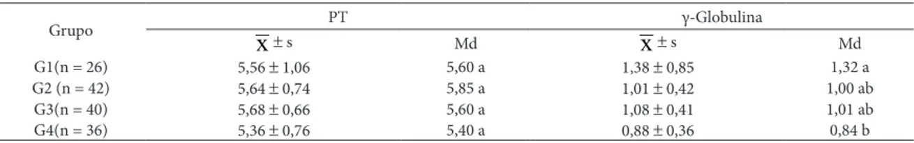 Tabela 1 - Demonstração estatística através da Média (    ), desvio-padrão (s) e mediana (Md) das concentrações  séricas (g/dL) de proteína total e γ-Globulina de ovinos, segundo os grupos de idade – Araçatuba -  2007