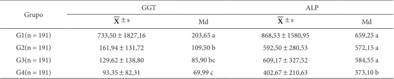 Tabela 4 - Demonstração estatística da Média (    ), desvio-padrão (s) e mediana (Md) da atividade sérica (UI/L)  de gamaglutamiltransferase e ALP, segundo os grupos de idade – Araçatuba - 2007x