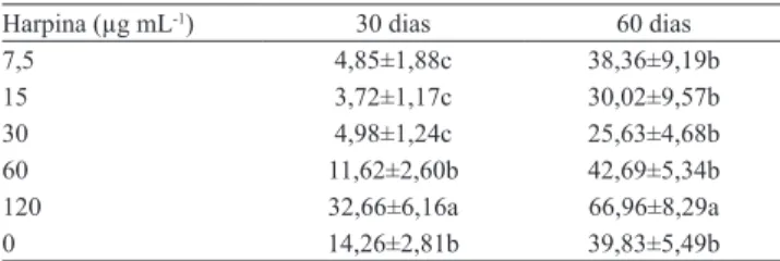 Tabela 2. Número de lesões por folha aos 30 e 60 dias após  a inoculação de Cercospora coffeicola em cafeeiro 'Mundo  Novo', tratado com a proteína harpina 72 horas antes da  inoculação (1) .