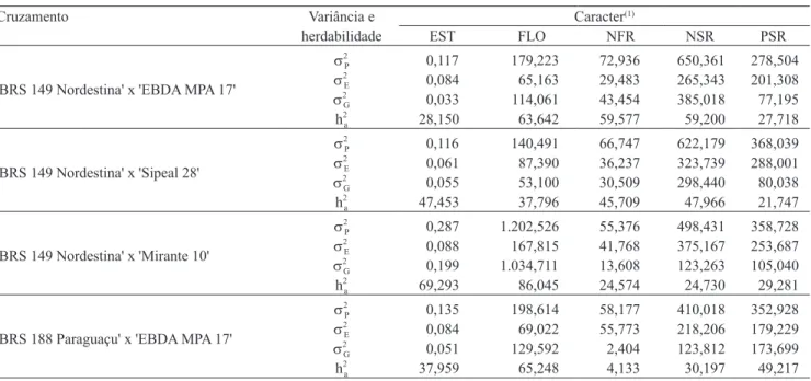 Tabela 1. Estimativas dos componentes de variâncias fenotípica (σ 2 P ), de ambiente (σ 2 E ) e genotípica (σ 2 G ), e herdabilidade no  sentido amplo (h 2 a ) de cinco características agronômicas estudadas nos cruzamentos das diversas variedades de mamone
