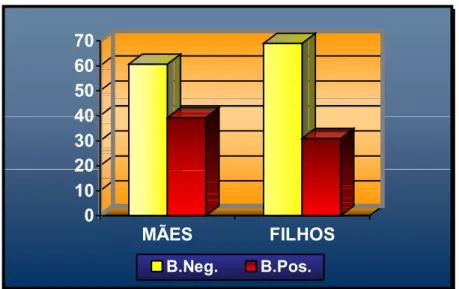 Tabela 1 -  Freqüência dos resultados da hidrólise do BANA em                    amostras de mães e filhos 