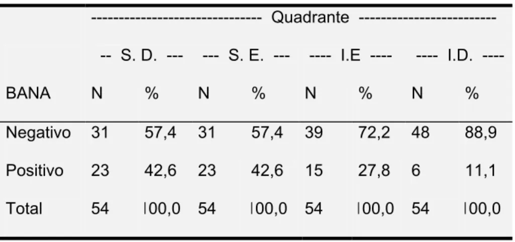 Tabela 2 - Freqüência dos resultados da hidrólise do BANA segundo                   Quadrante em crianças -------------------------------  Quadrante  -------------------------    --  S
