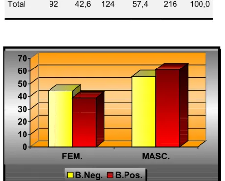 Tabela 3  −   Freqüência de resultados da hidrólise do BANA segundo                     o Sexo das cianças 
