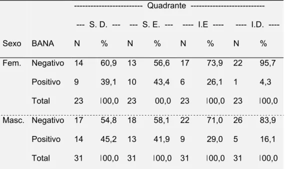 Tabela 4  −  Freqüência dos resultados da hidrólise do BANA segundo  a interação Quadrante e Sexo das crianças