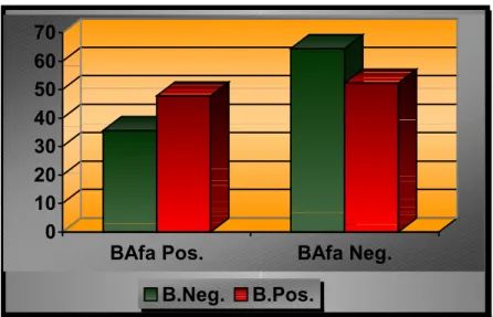 Gráfico 5 – Distribuição percentual da freqüência do BANA segundo                    BAfa 