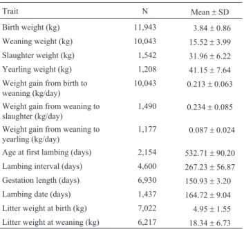 Table 2 - Number of observations (N), means and standard deviations (SD) for the traits analyzed in this work.