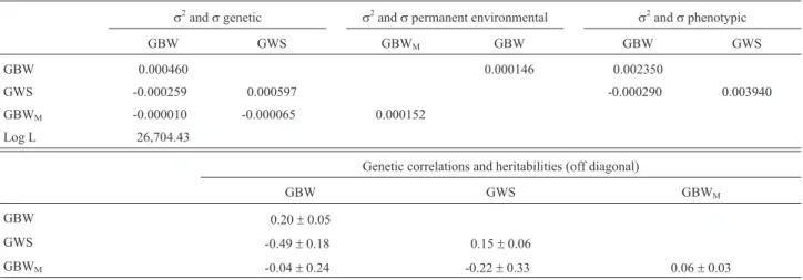 Table 4 - Estimates of (co)variances (kg 2 ), heritabilities and genetic correlations for birth weight (BW), weaning weight (WW) and yearling weight (YW) in the multiple trait model.