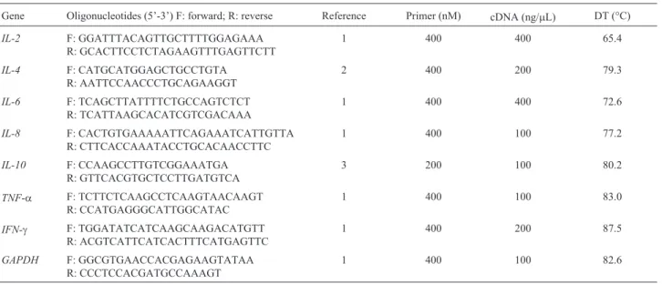 Table 1 - Primer pairs and optimized conditions used for determining bovine gene expression by quantitative real-time PCR