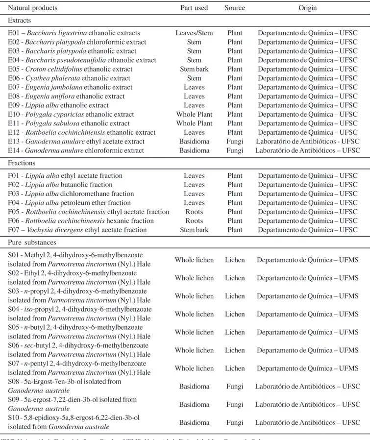 Table 1. Natural products used for the evaluation of methodologies to determine antibacterial activity.