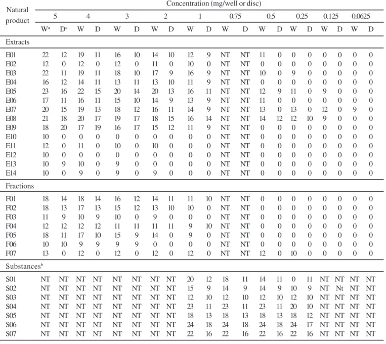Table 2. Means of inhibition growth diameter obtained by diffusion method (well and disc  variants) using different concentrations of natural product against Staphylococcus aureus.